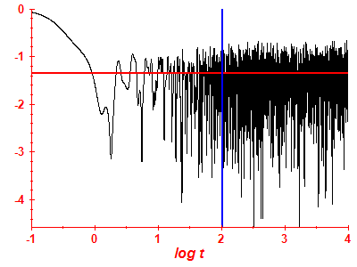 Survival probability log